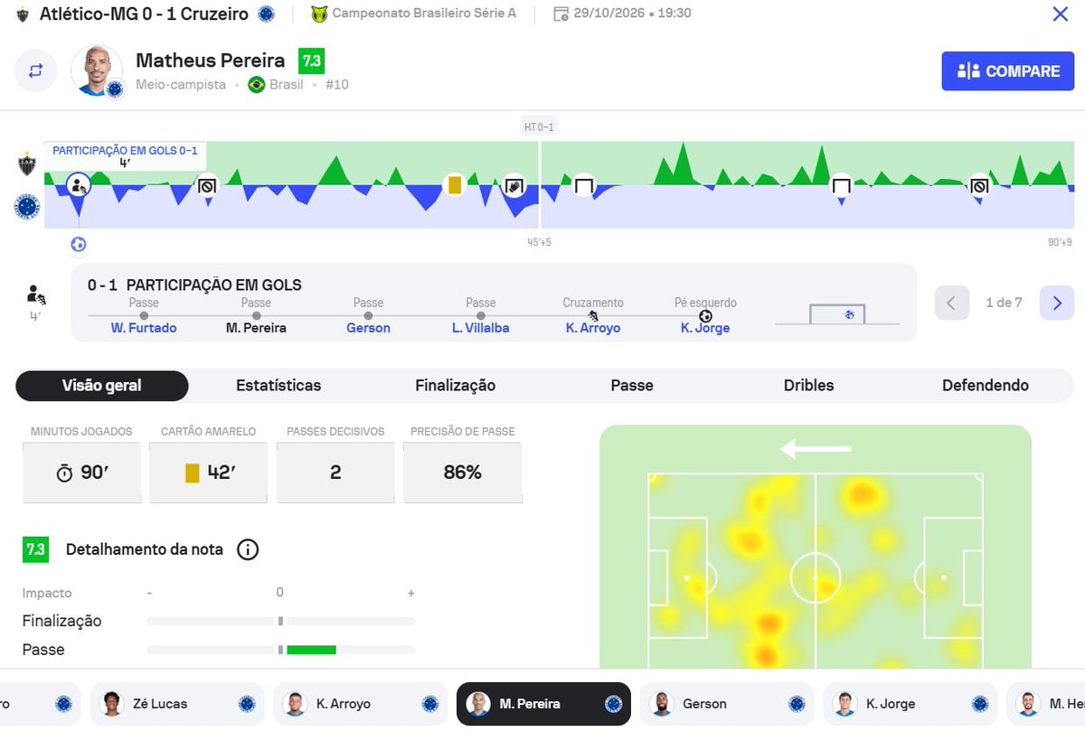Matheus Pereira Sofascore stats (photo 2 of 2)