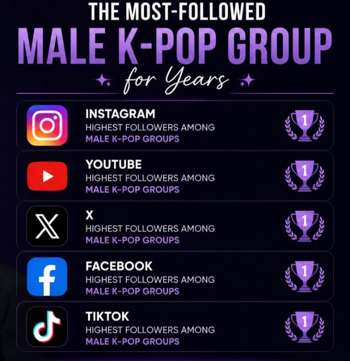 BTS most followed male kpop group (photo 2 of 2)