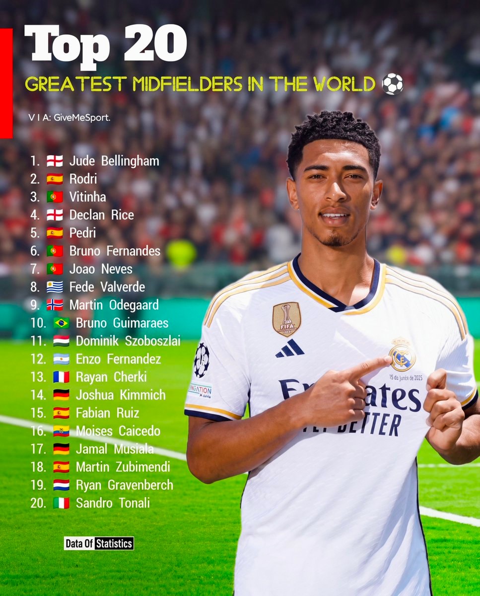 Jude Bellingham top midfielder ranking