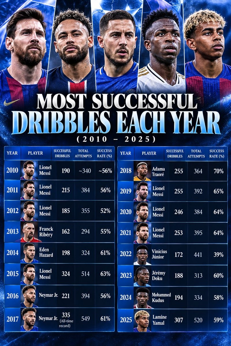 Most successful dribbles each year