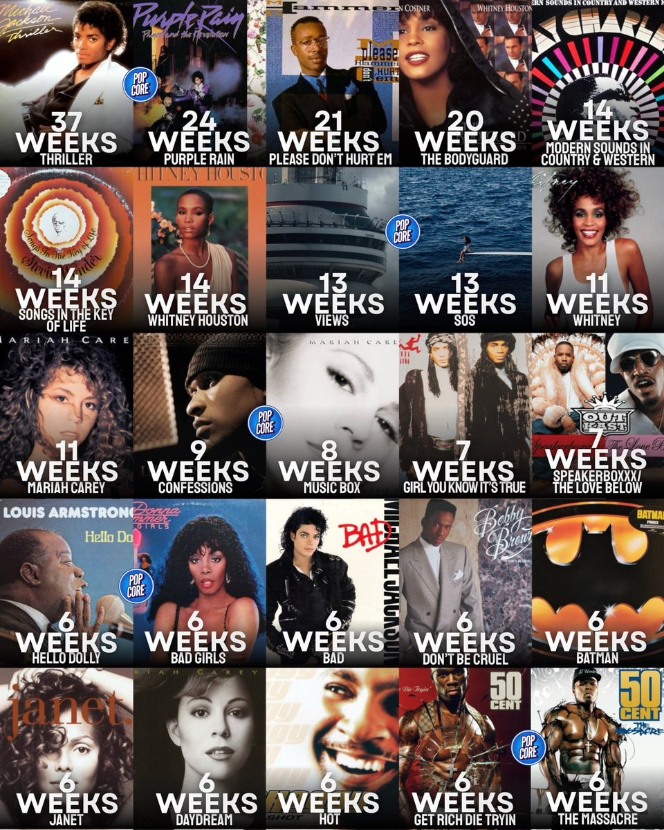 Black Artists Billboard 200 Top 25