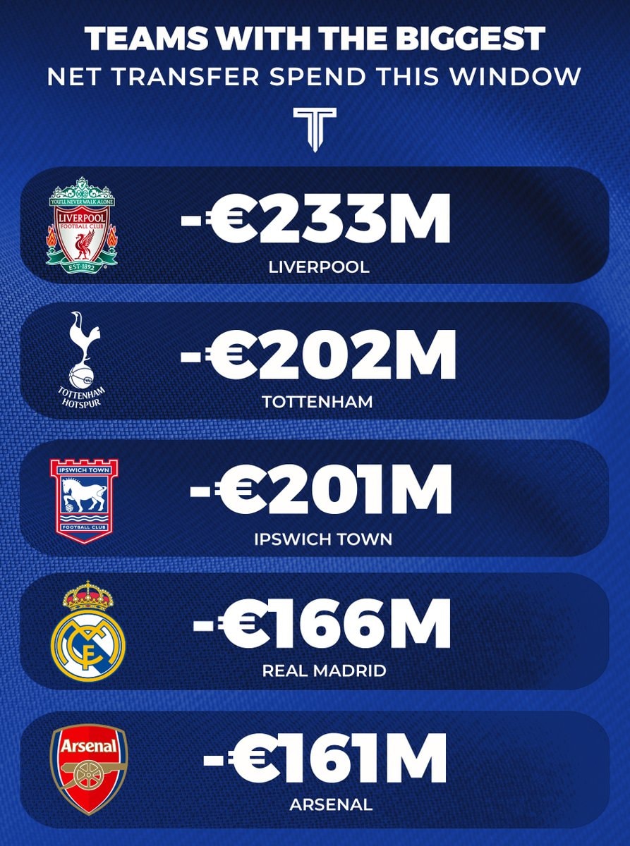 football clubs biggest net transfer spend