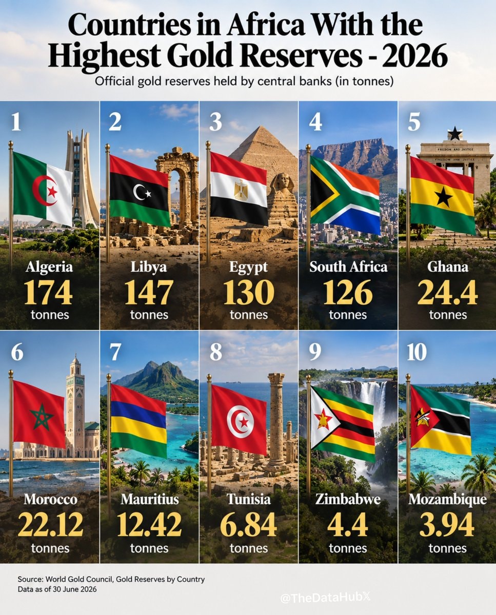 African Gold Reserves 2026