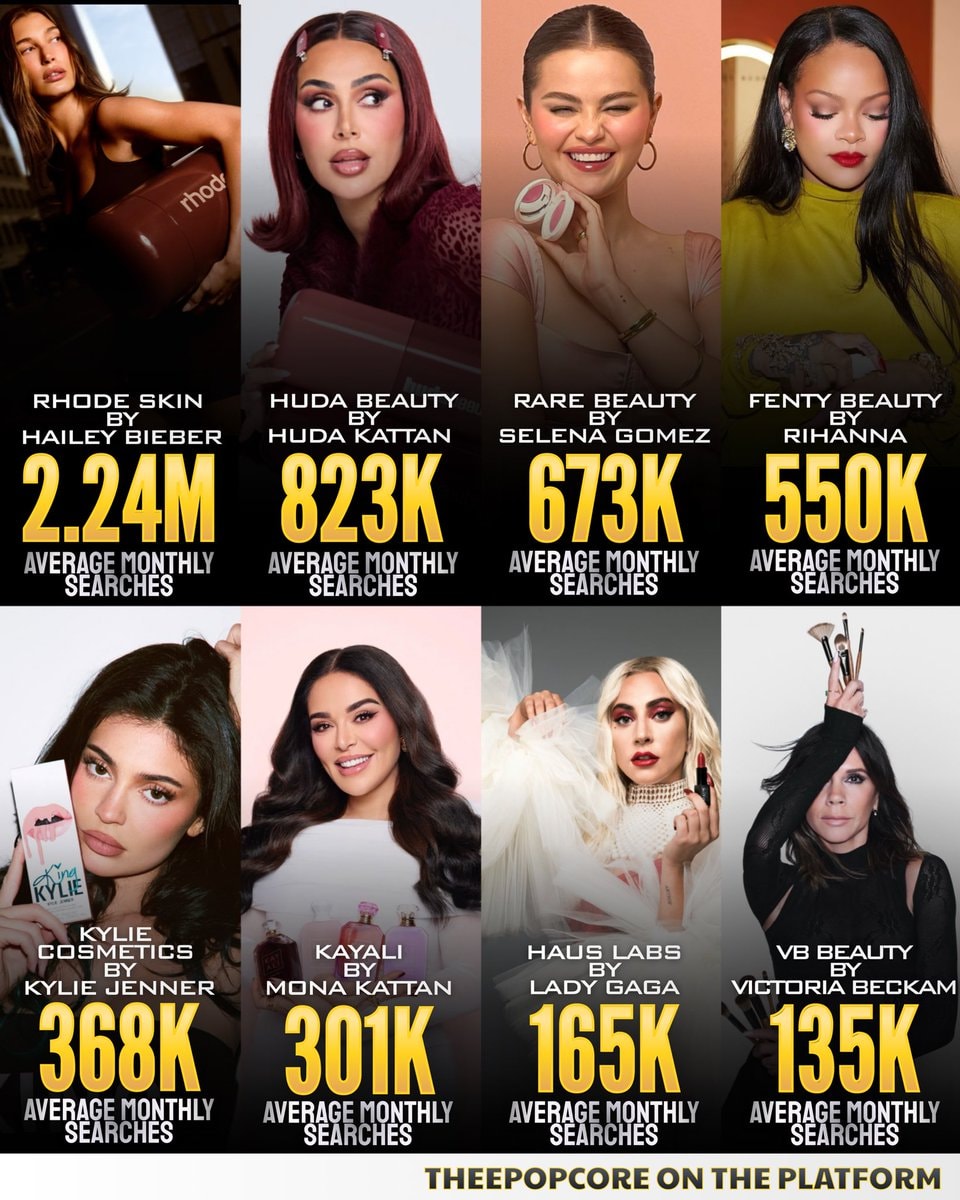 Celebrity beauty brands average monthly searches 2026