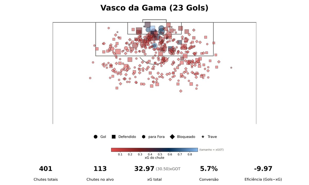 Vasco da Gama shot map stats Vasco da Gama shot map stats