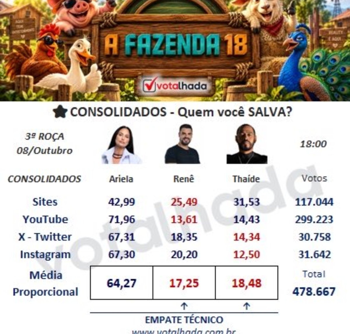Thaíde A Fazenda 18 voting results