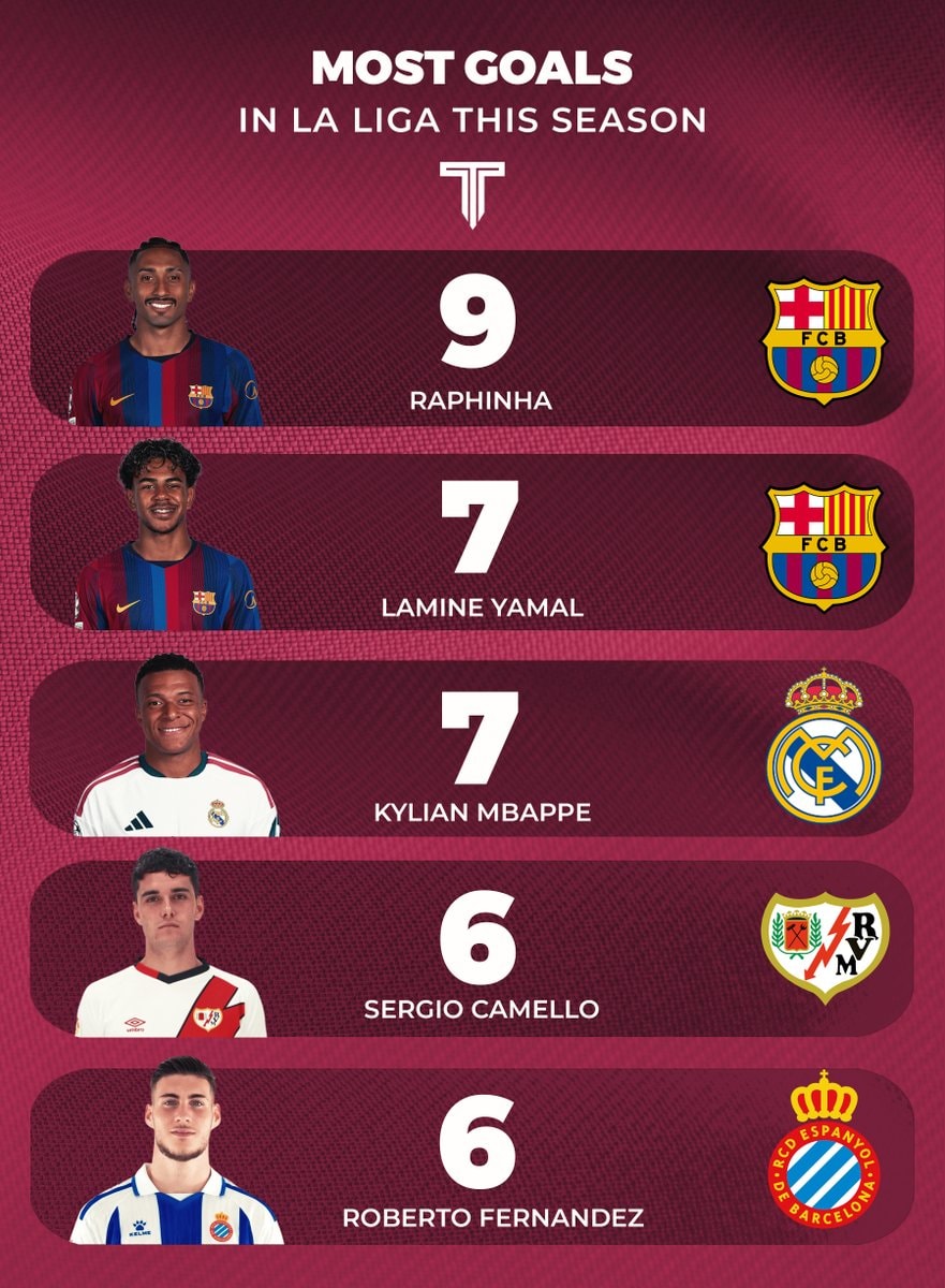 La Liga top scorers ranking