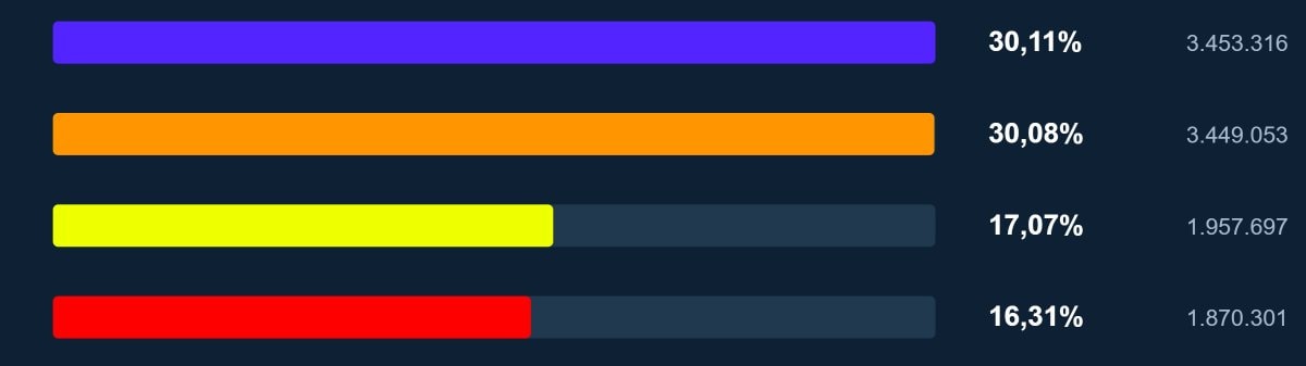 Rio Grande do Sul Senate Candidates Results