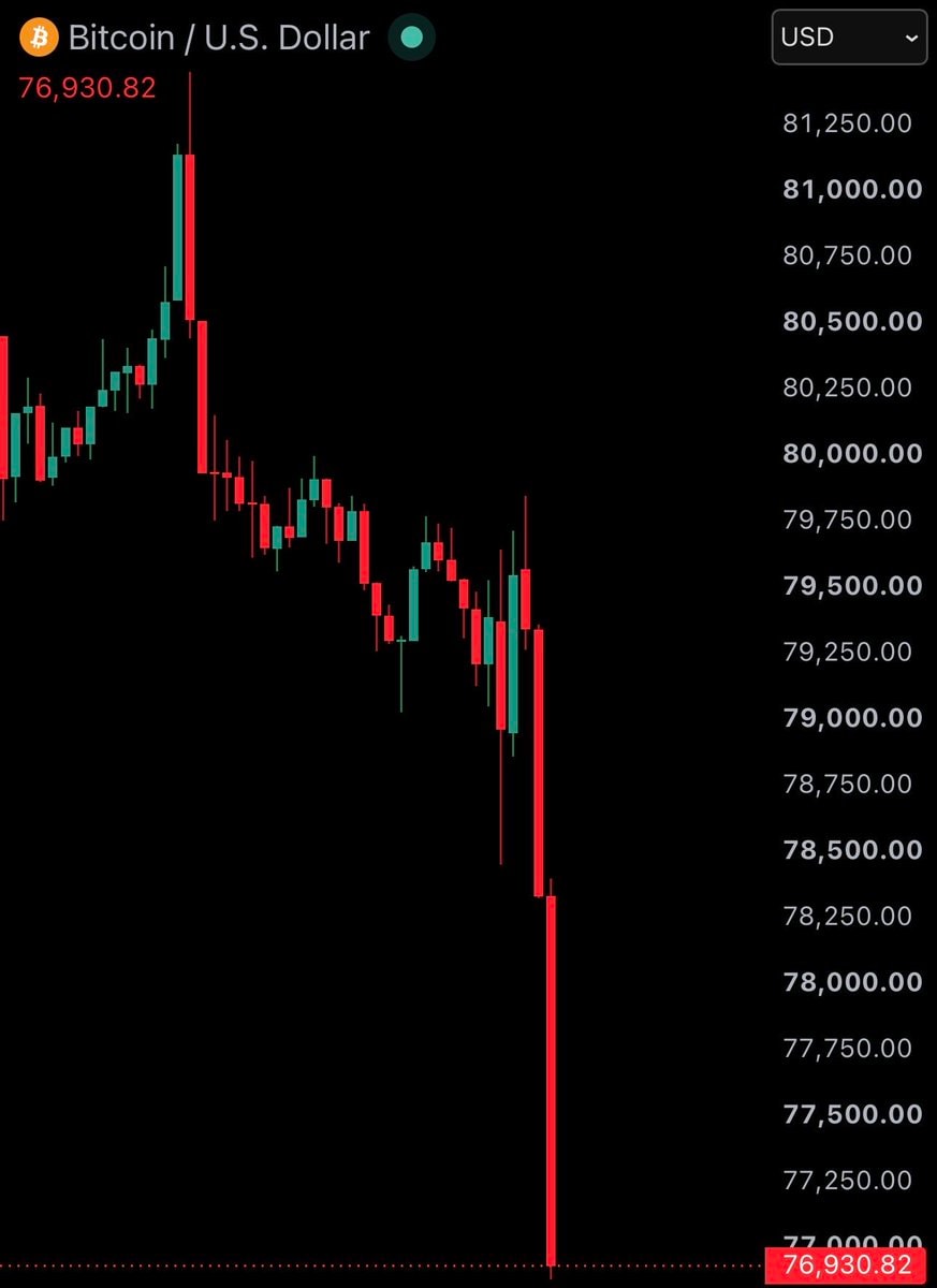 Bitcoin price chart drop Bitcoin price chart drop