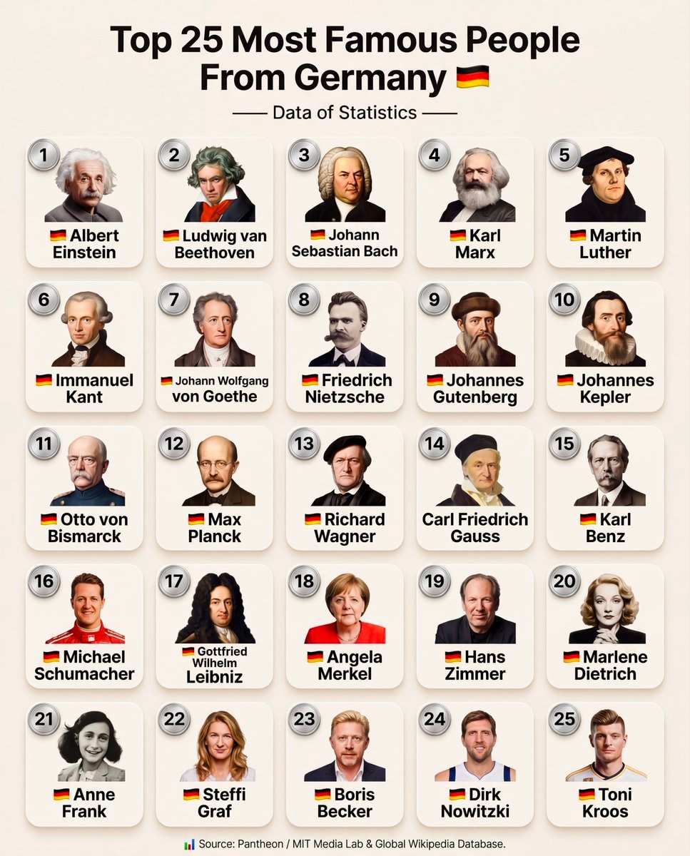 Top 25 Famous Germans List
