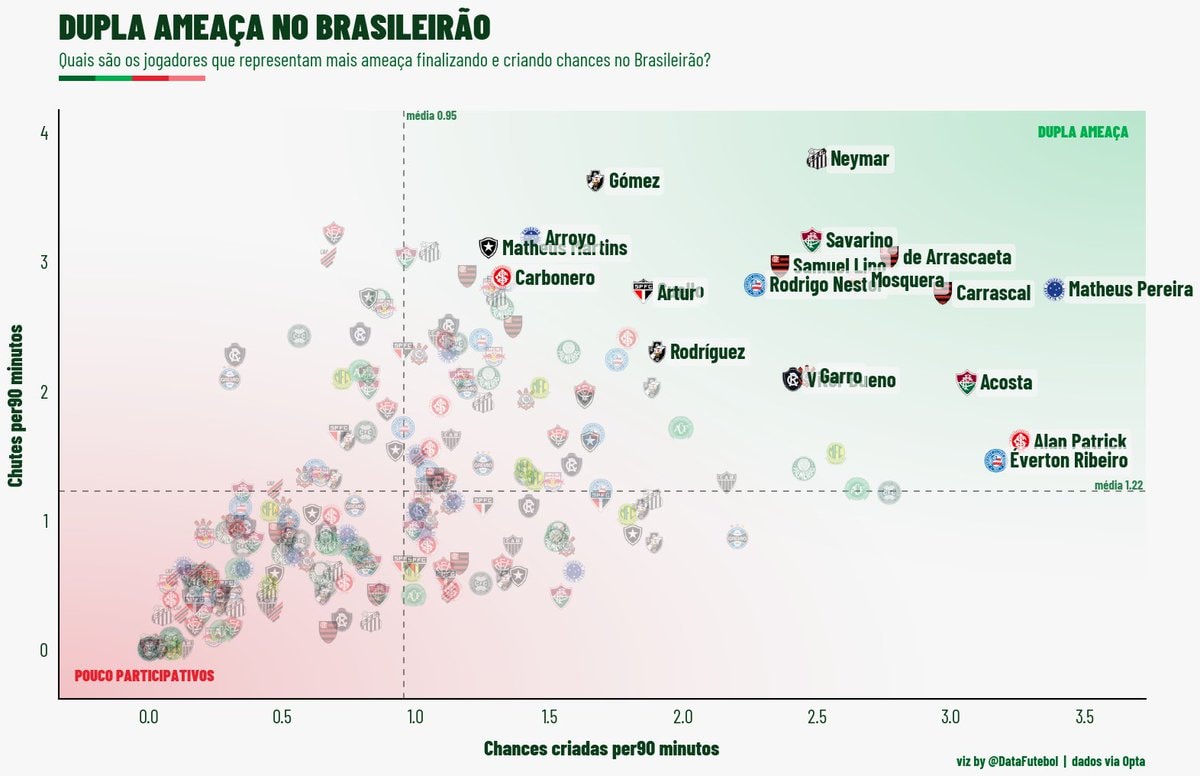 Brasileirão duo threat analysis