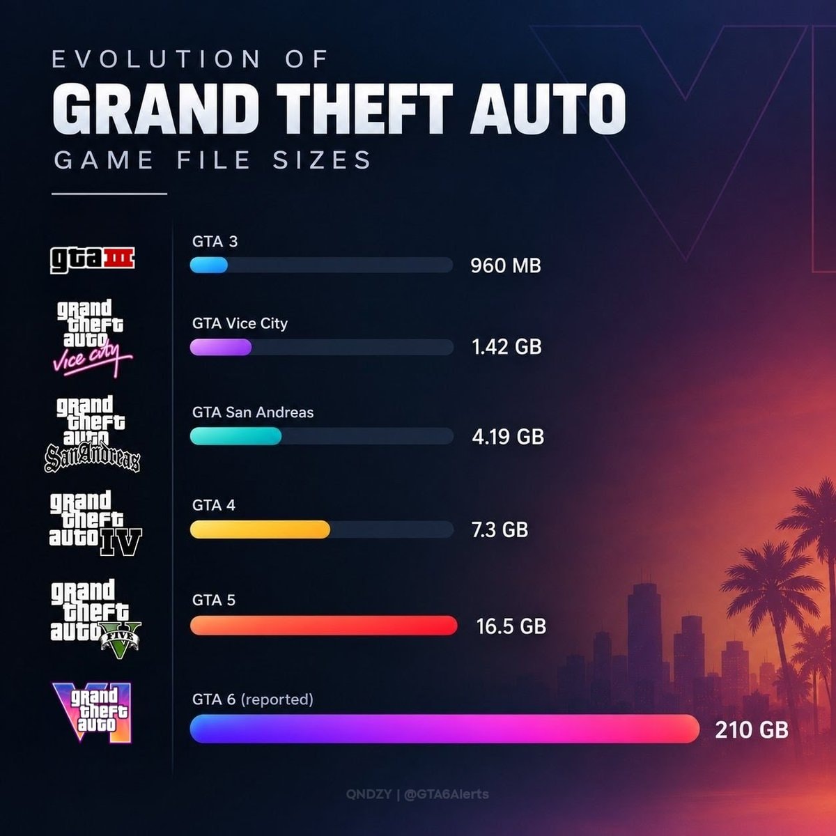 Grand Theft Auto storage growth