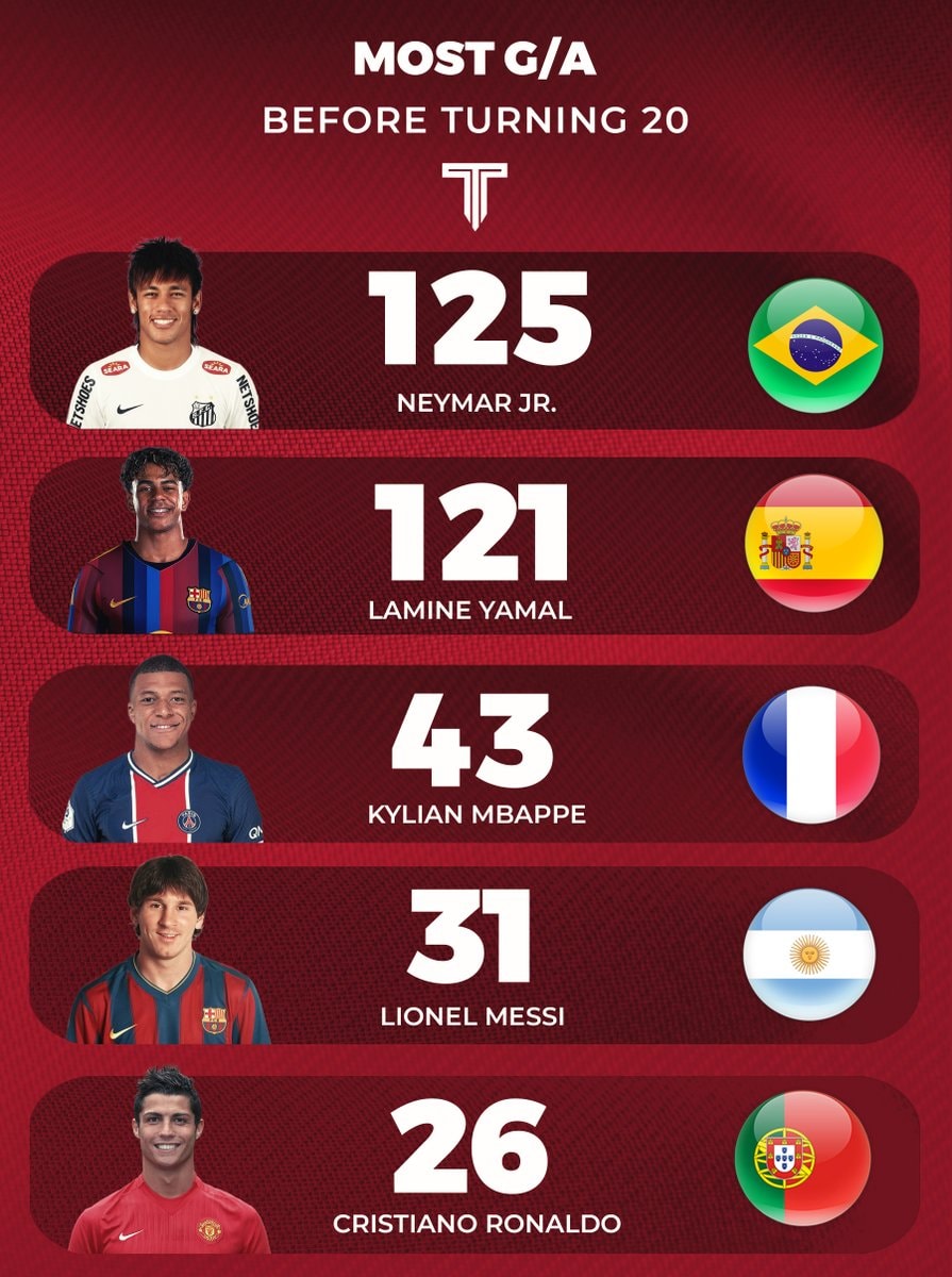 soccer players G/A before age 20