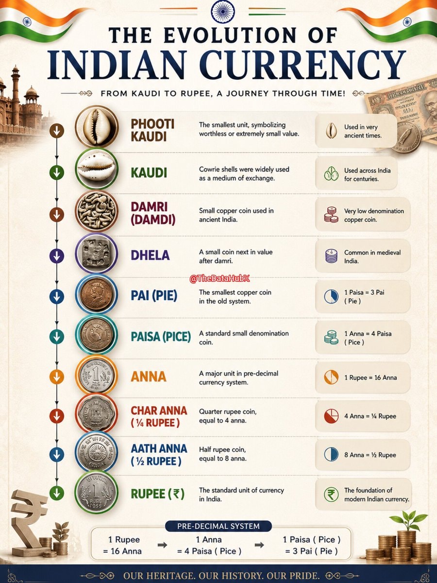 Evolution of Indian currency infographic Evolution of Indian currency infographic