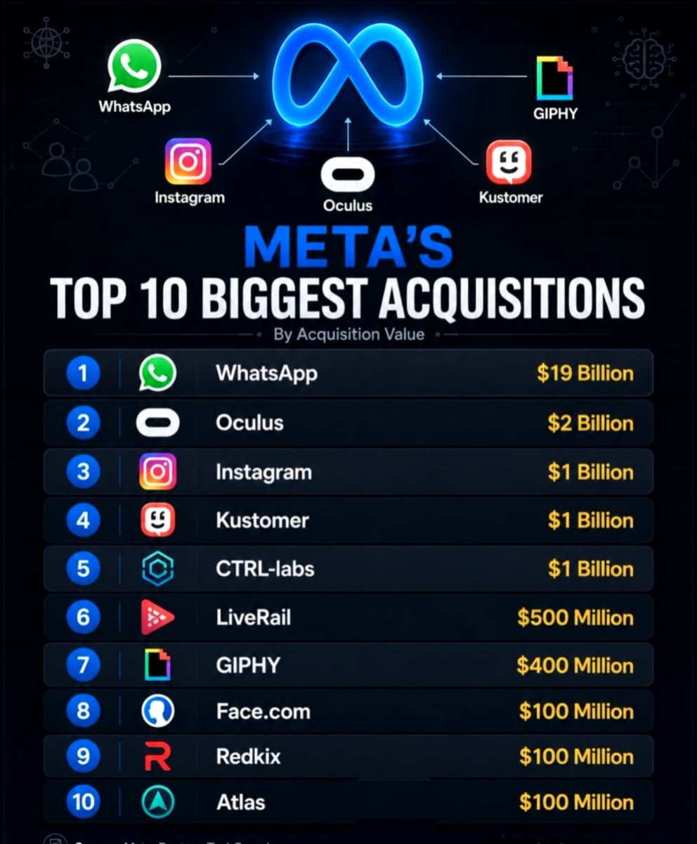 Meta top 10 biggest acquisitions by value