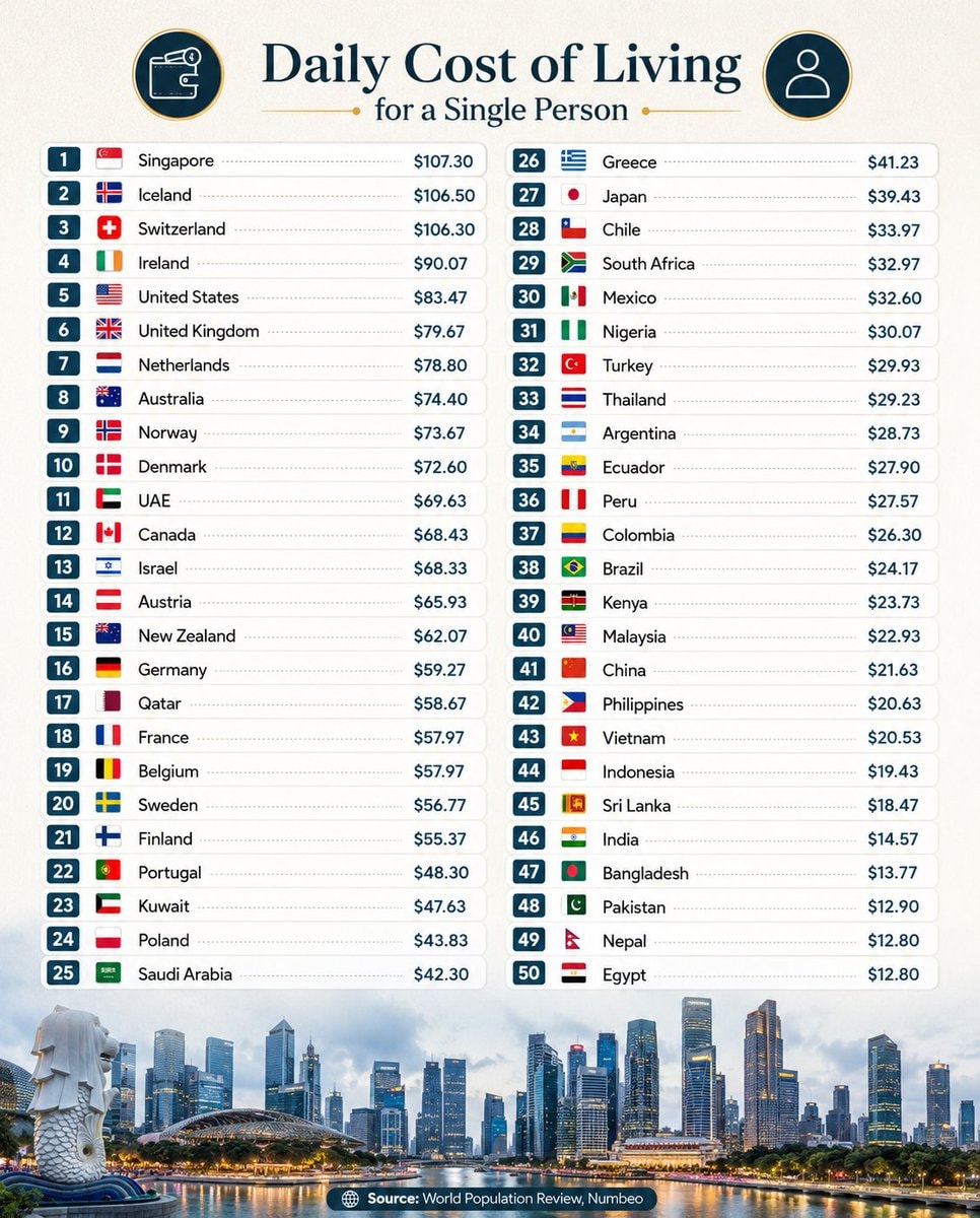 Daily Cost of Living for a Single Person Daily Cost of Living for a Single Person