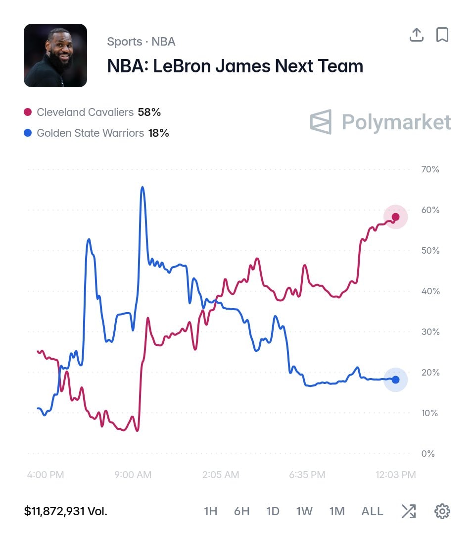 LeBron James Cleveland Cavaliers return odds (photo 2 of 2)