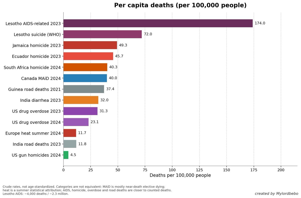 MAiD Canada death comparisons