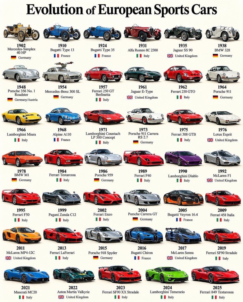 Evolution of European Sports Cars Evolution of European Sports Cars