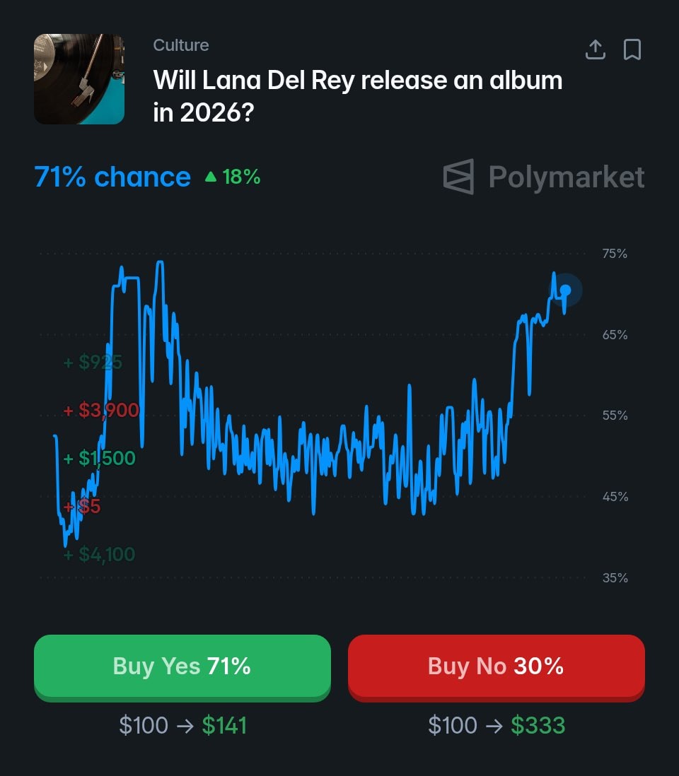 Lana Del Rey Polymarket odds 71% (photo 2 of 2)