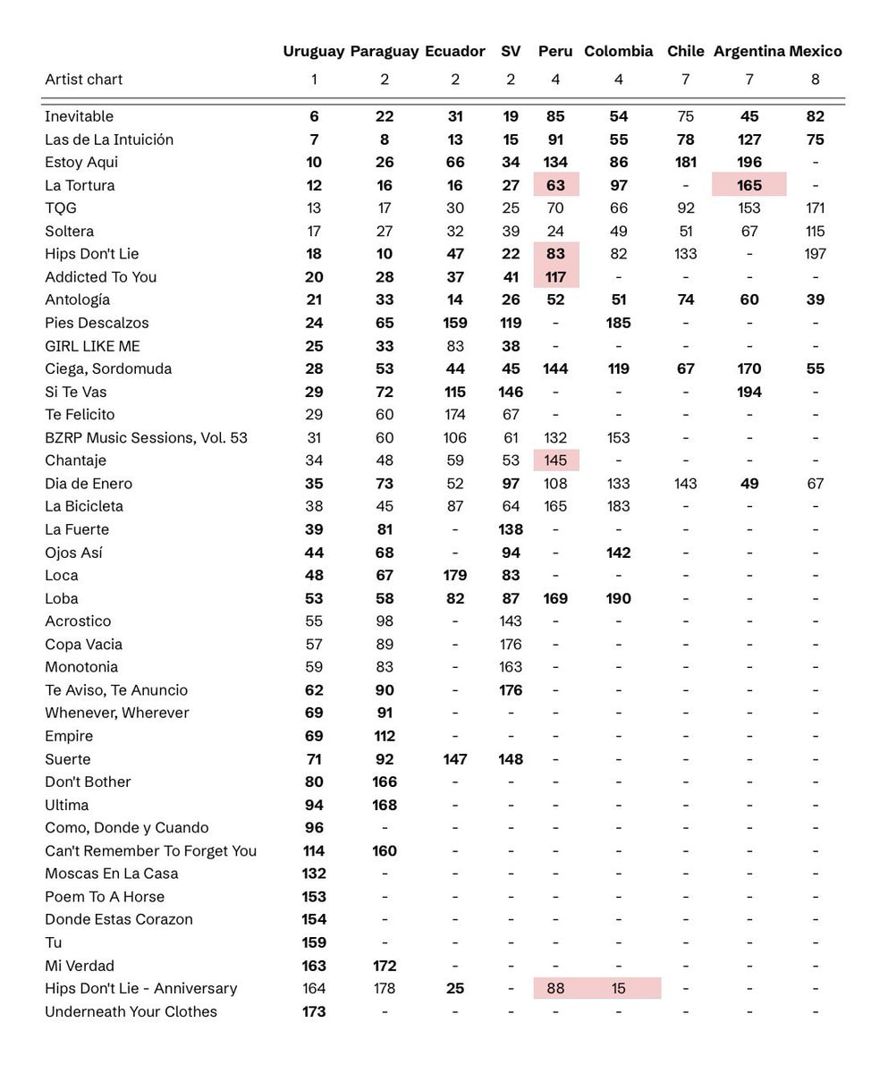 #LMYNLWorldTour Spotify charts