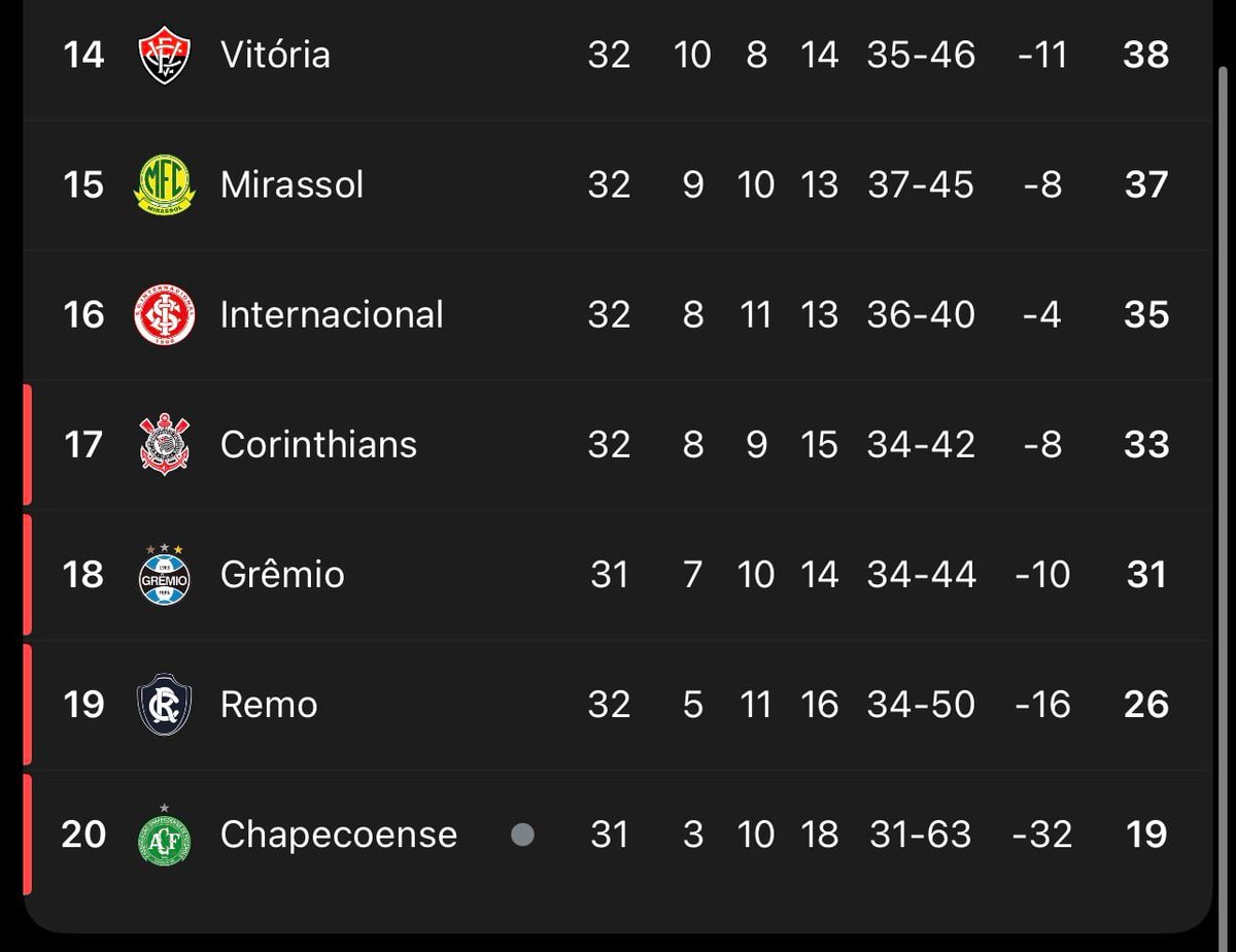 Corinthians losing run in Brasileirão