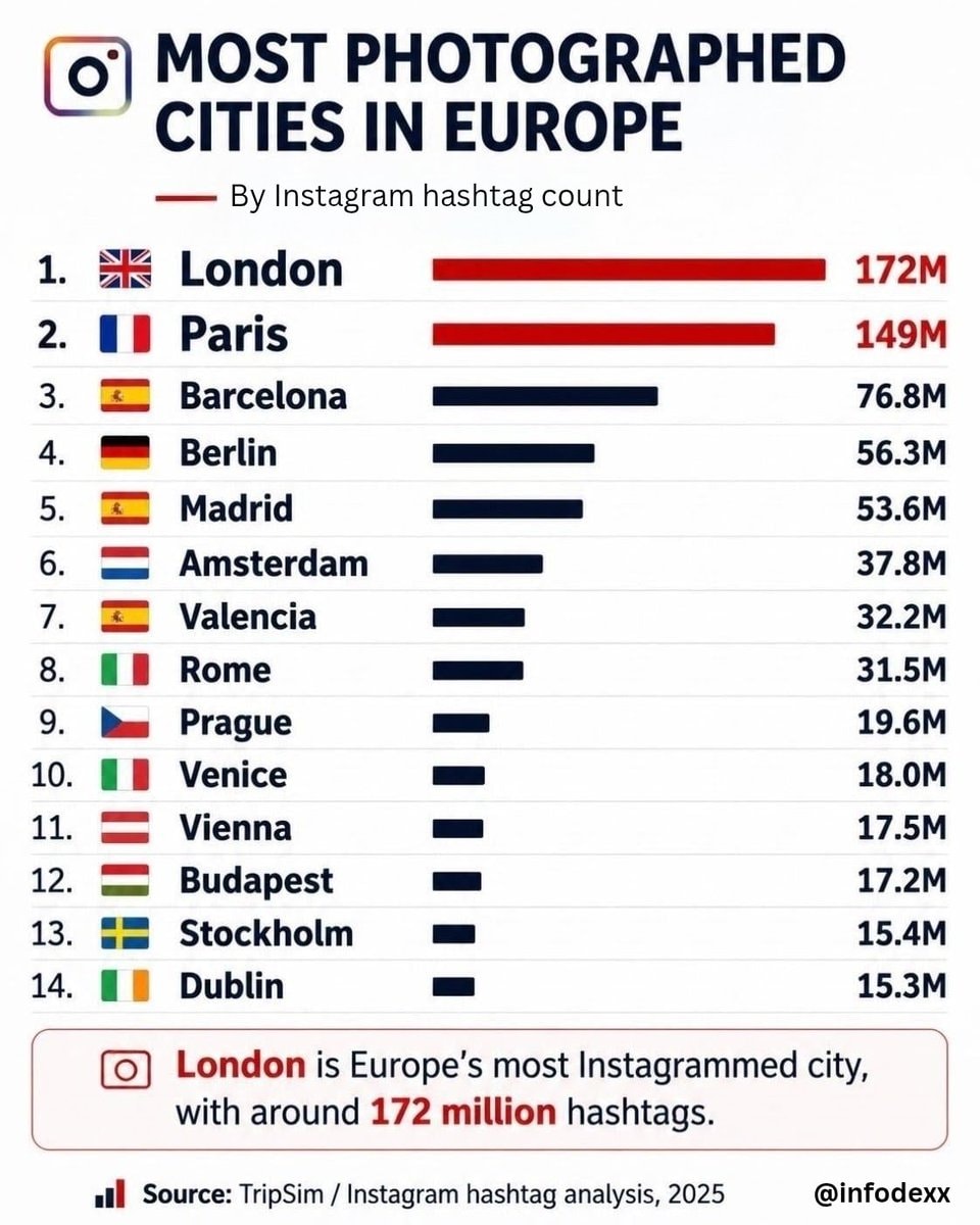 most photographed cities in Europe