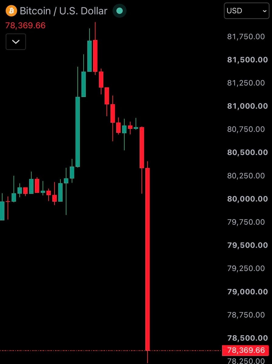 Bitcoin price crash below $78,500 Bitcoin price crash below $78,500