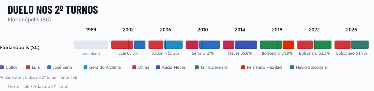 Florianópolis presidential election second round