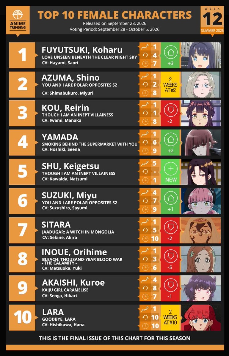 Top 10 Female Characters Week#12 Summer 2026 Top 10 Female Characters Week#12 Summer 2026