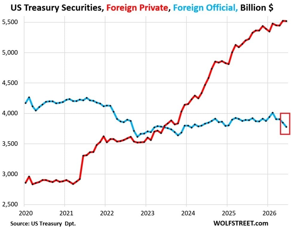 US Treasury Dpt Foreign Holdings Dip