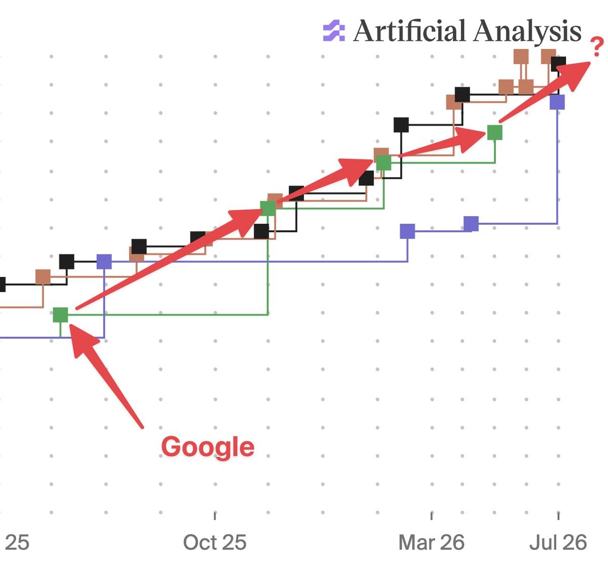 Google Gemini 3.5 Pro release chart