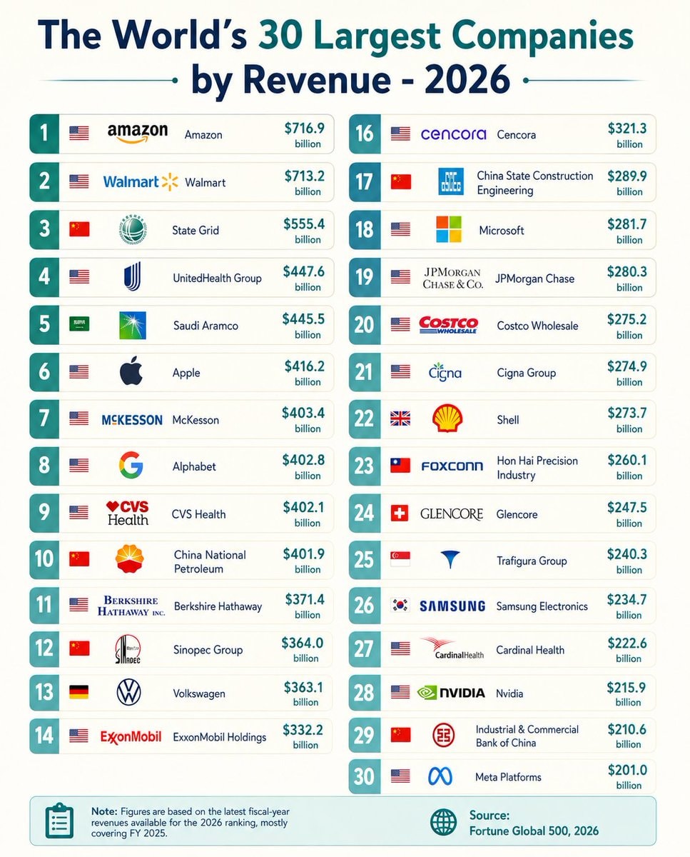 World's 30 Largest Companies by Revenue 2026