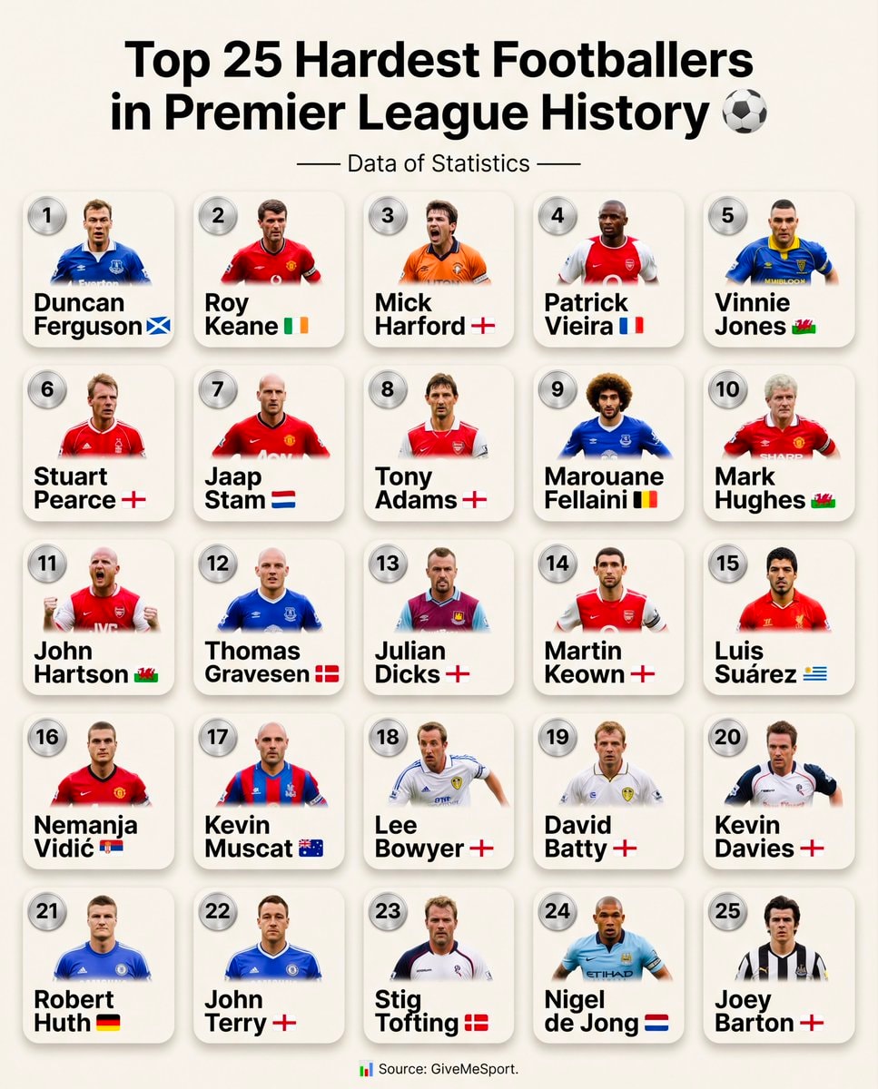 Top 25 Hardest Footballers in Premier League History