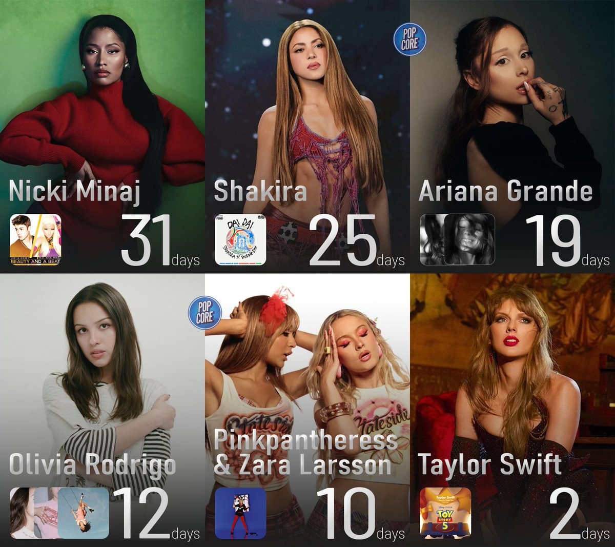 Female artists most days at number one Global Spotify 2026 Female artists most days at number one Global Spotify 2026