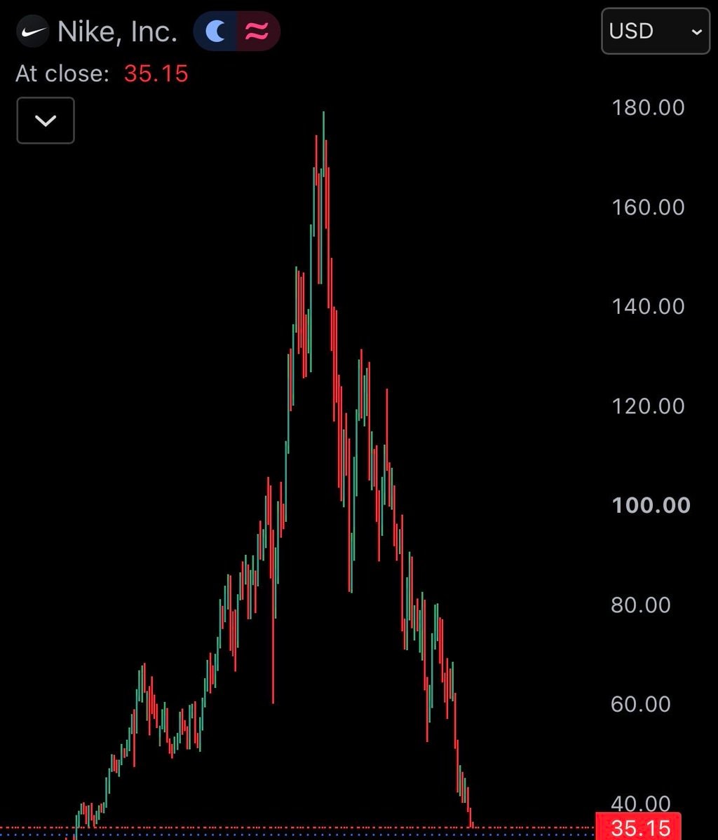 Nike stock price crash (photo 2 of 2)