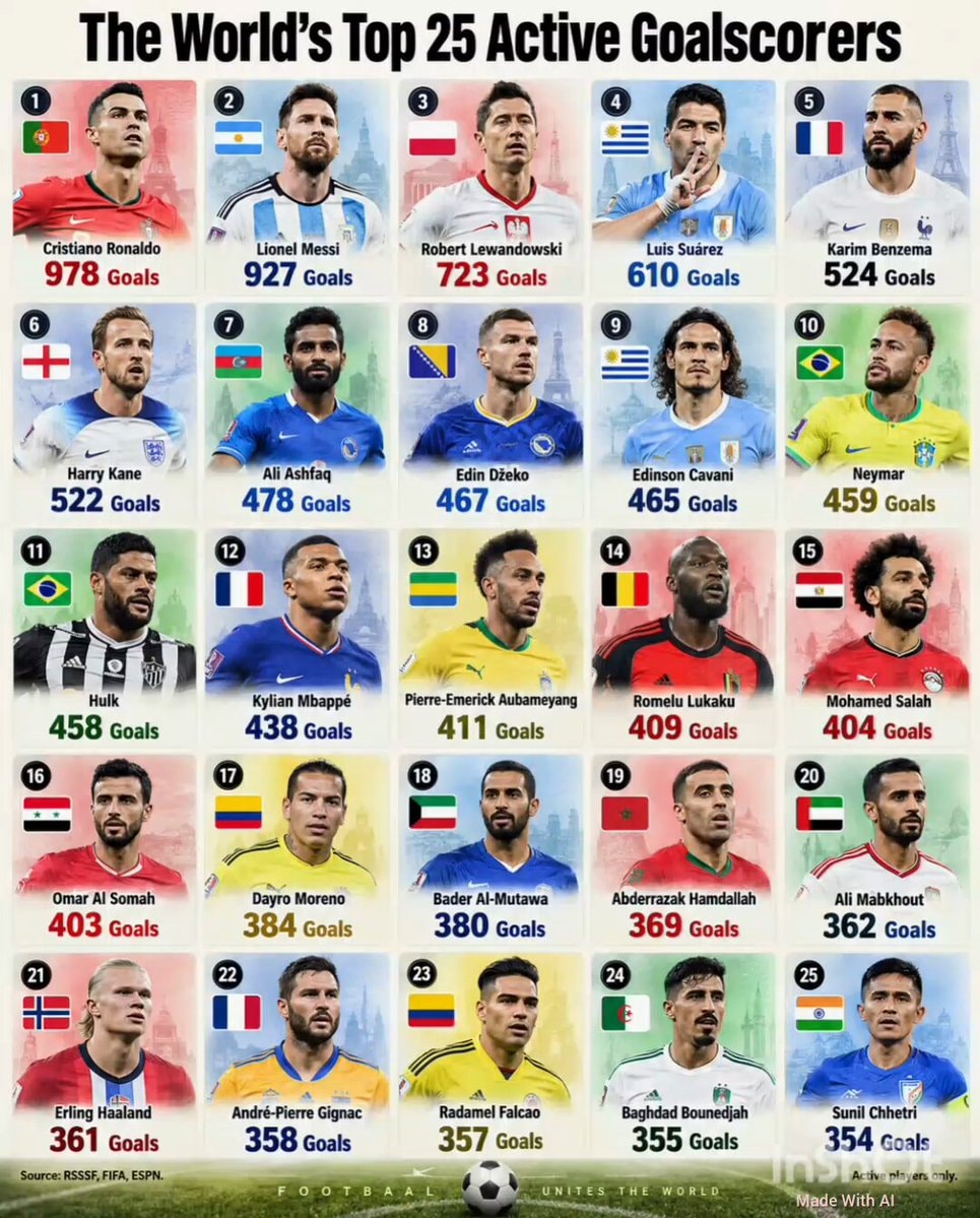 Top active goalscorers ranking