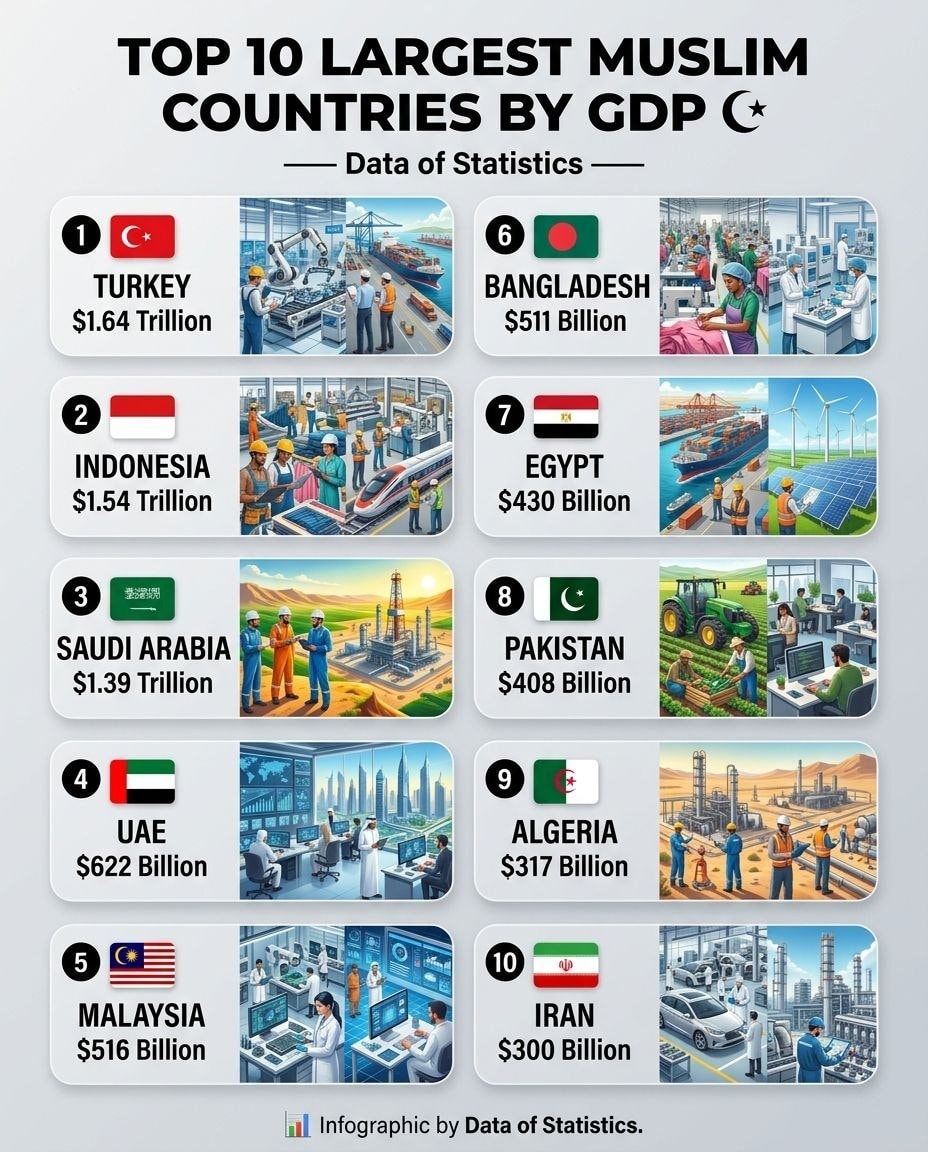 Top 10 Largest Muslim Countries by GDP