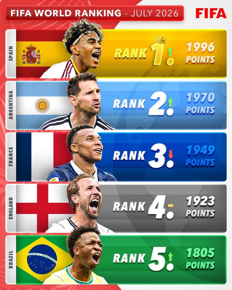 FIFA World Ranking July 2026 Top 5 FIFA World Ranking July 2026 Top 5