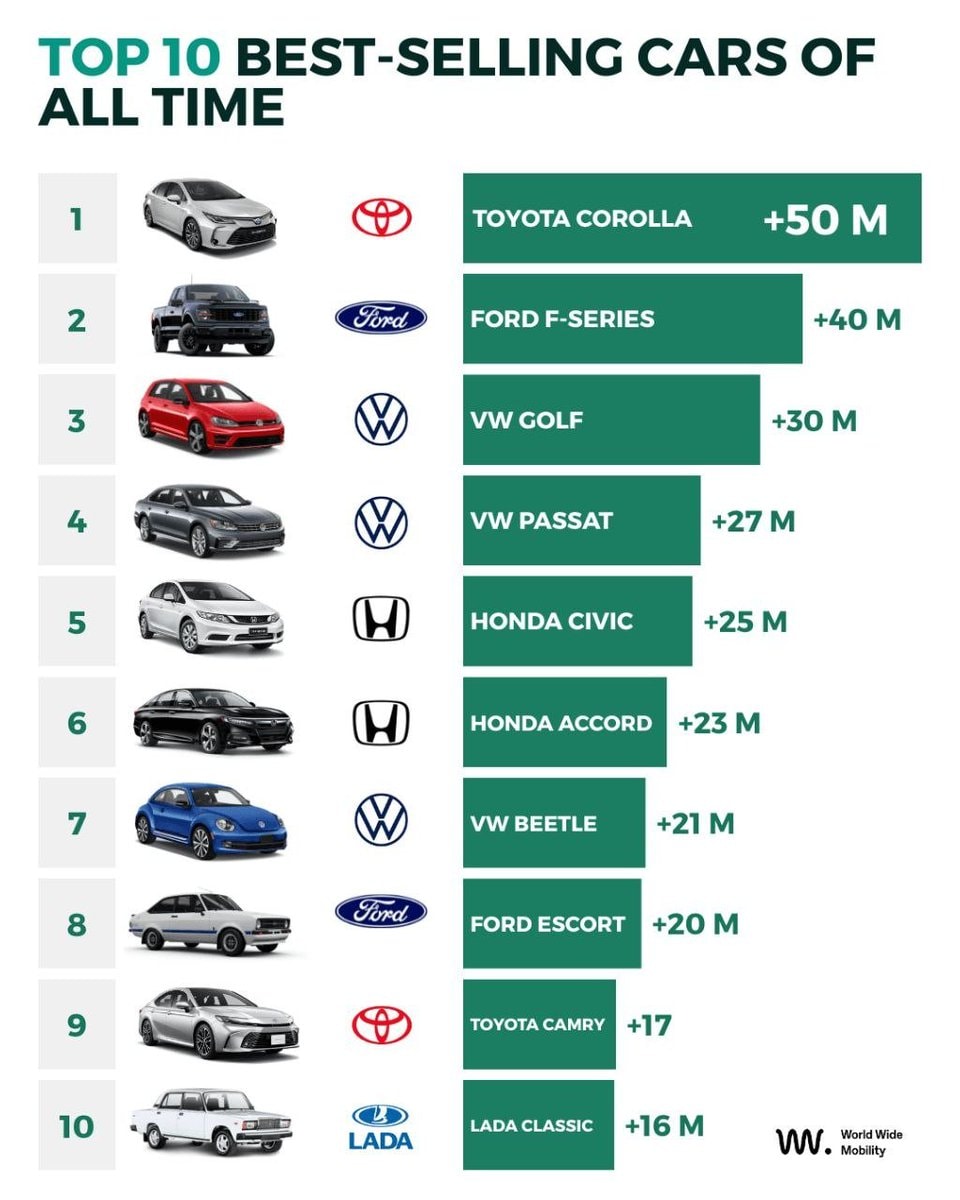 Top 10 Best-Selling Cars of All Time