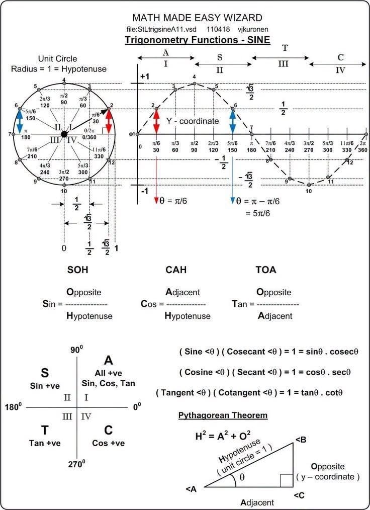 Trigonometry Functions SINE graphic