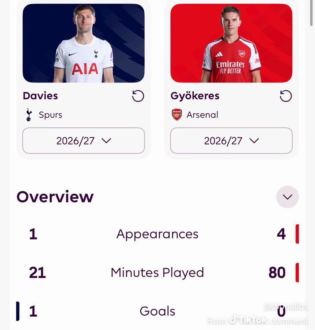 Davies vs Gyökeres 2026/27 stats comparison Davies vs Gyökeres 2026/27 stats comparison