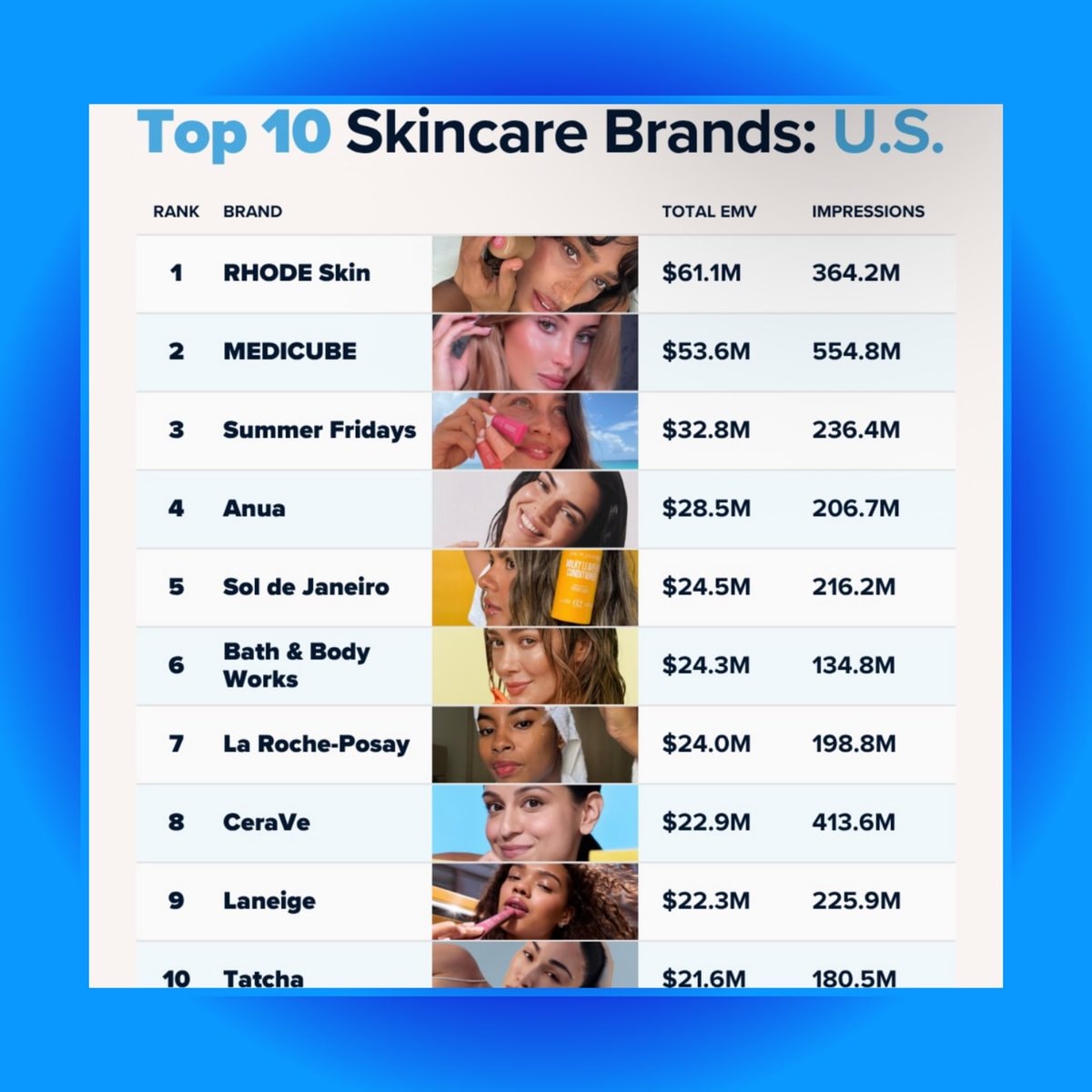 Hailey Bieber Rhode Skin No. 1 ranking (photo 2 of 2)