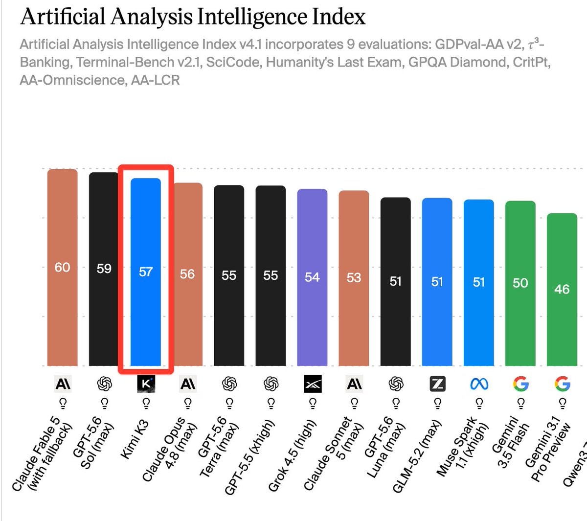 Kimi K3 vs Claude Opus on AI Index
