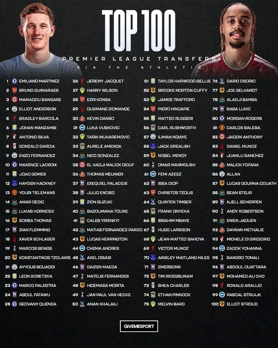 Top 100 Premier League Transfers GiveMeSport Top 100 Premier League Transfers GiveMeSport