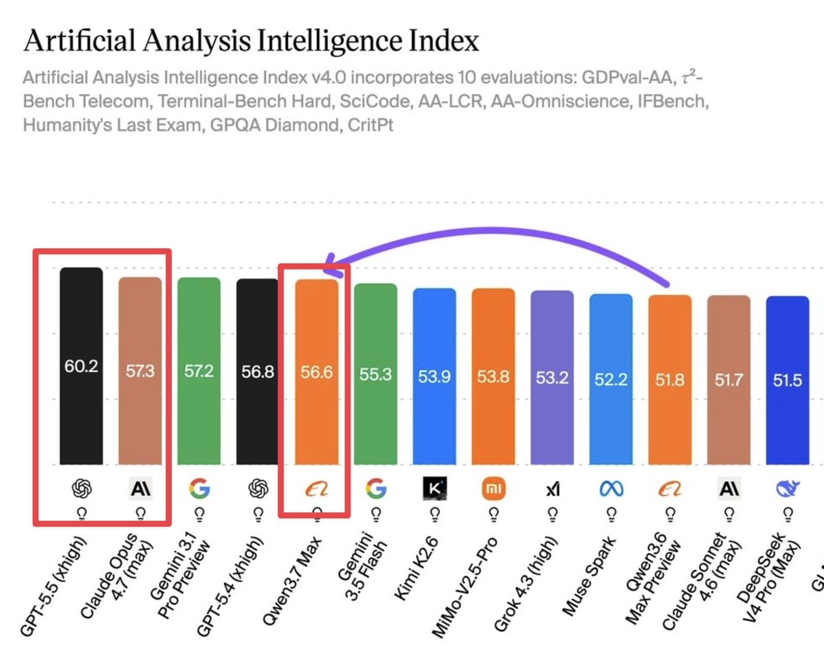 Qwen 3.7 Max AI Index Ranking