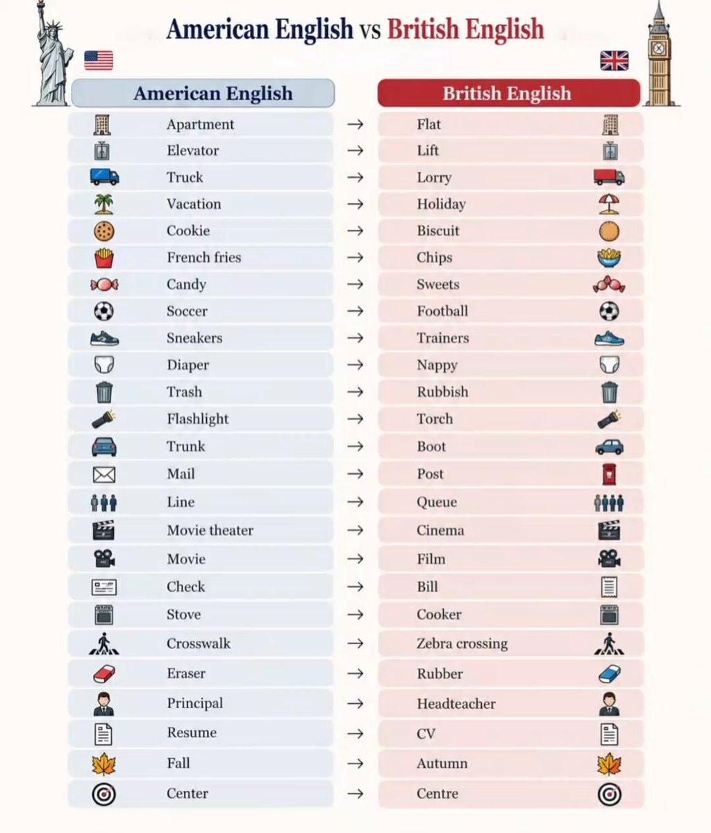American vs British vocabulary list American vs British vocabulary list