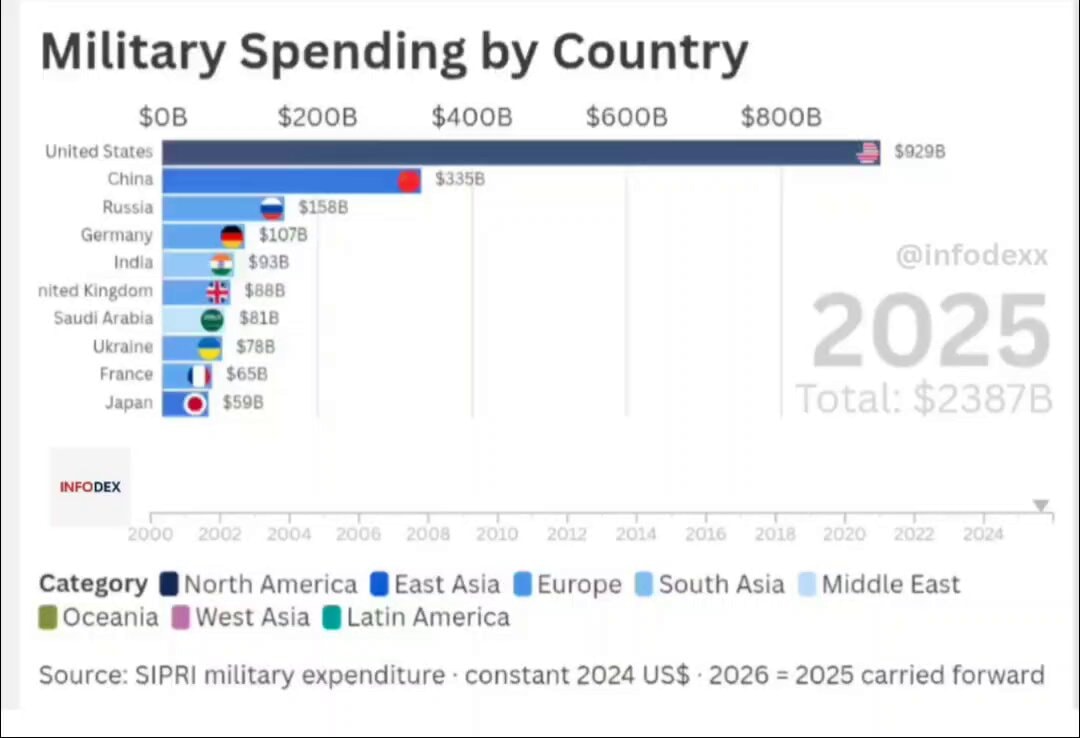 Military Spending by Country 2000-2025