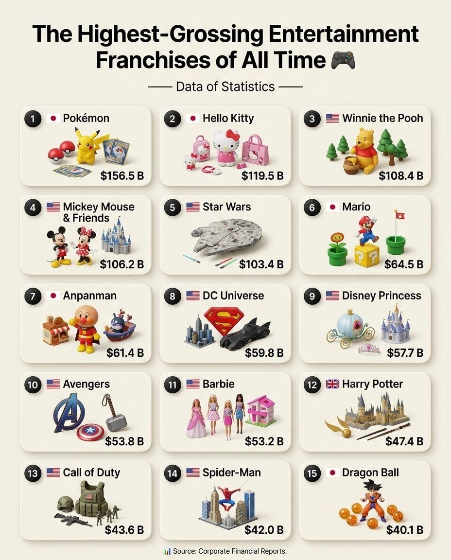 Highest-grossing entertainment franchises Pokémon Hello Kitty