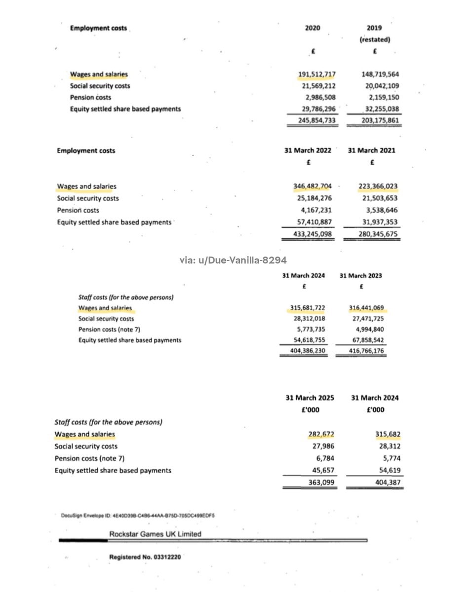 GTA 6 Rockstar North Budget (photo 2 of 2)